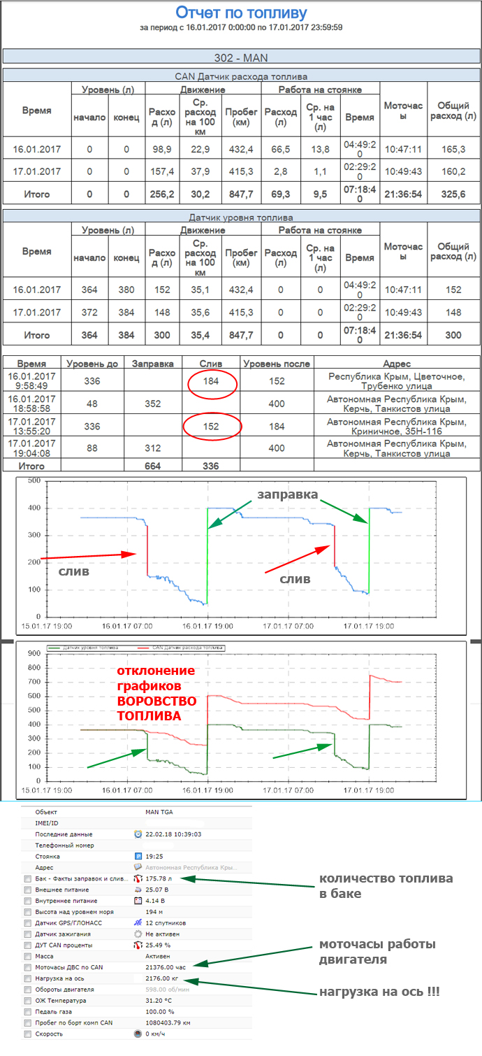 MAN контроль топлива Пример - Установка ГЛОНАСС/GPS системы на грузовики марки MAN, установка датчика уровня топлива в бак для контроля заправок и сливов, подключение к CAN шине автомобиля.