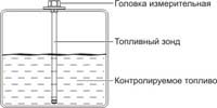 Принцип работы ДУТ